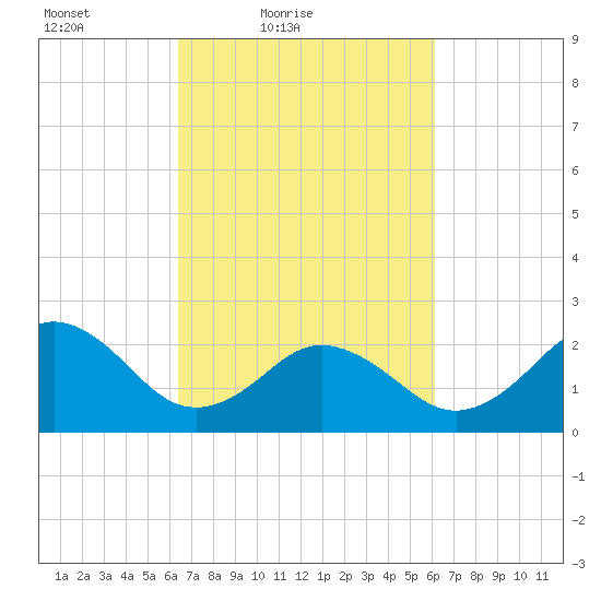 Little Creek Beach tide chart for Wednesday, March 9, 2022