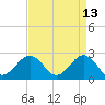 Little Creek Beach tide chart for Wednesday, April 13, 2022
