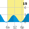 Little Creek Beach tide chart for Tuesday, April 19, 2022