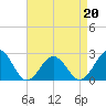 Little Creek Beach tide chart for Wednesday, April 20, 2022