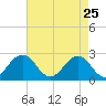 Little Creek Beach tide chart for Monday, April 25, 2022