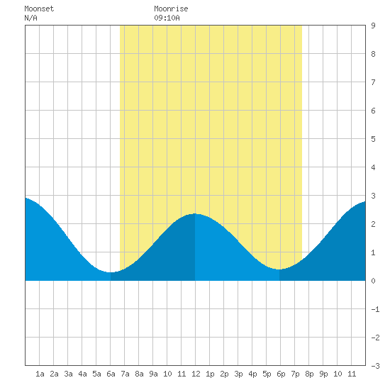 Little Creek Beach tide chart for Tuesday, April 5, 2022
