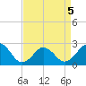 Little Creek Beach tide chart for Tuesday, April 5, 2022