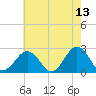 Little Creek Beach tide chart for Friday, May 13, 2022