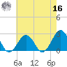 Little Creek Beach tide chart for Monday, May 16, 2022