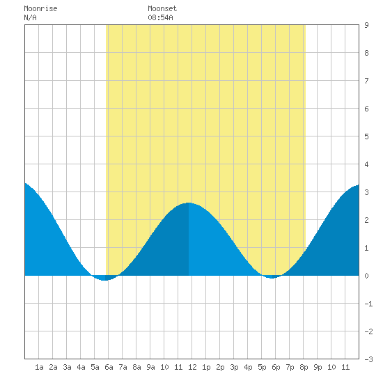 Little Creek Beach tide chart for Thursday, May 19, 2022