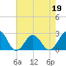 Little Creek Beach tide chart for Thursday, May 19, 2022
