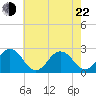 Little Creek Beach tide chart for Sunday, May 22, 2022