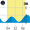 Little Creek Beach tide chart for Monday, May 30, 2022