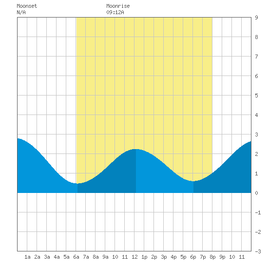 Little Creek Beach tide chart for Thursday, May 5, 2022