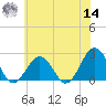 Little Creek Beach tide chart for Tuesday, June 14, 2022