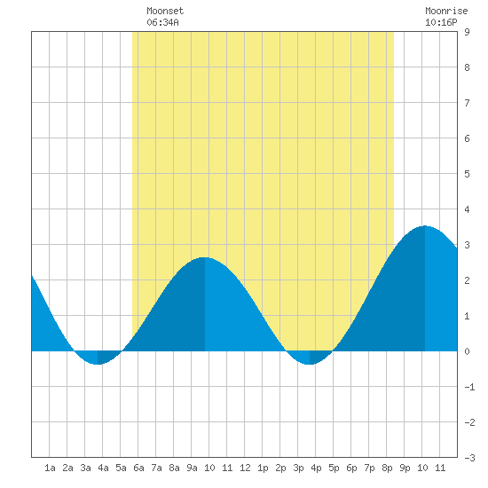 Little Creek Beach tide chart for Wednesday, June 15, 2022