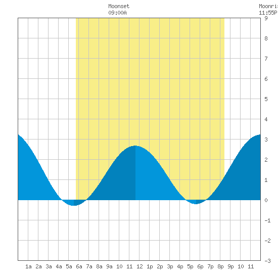 Little Creek Beach tide chart for Friday, June 17, 2022