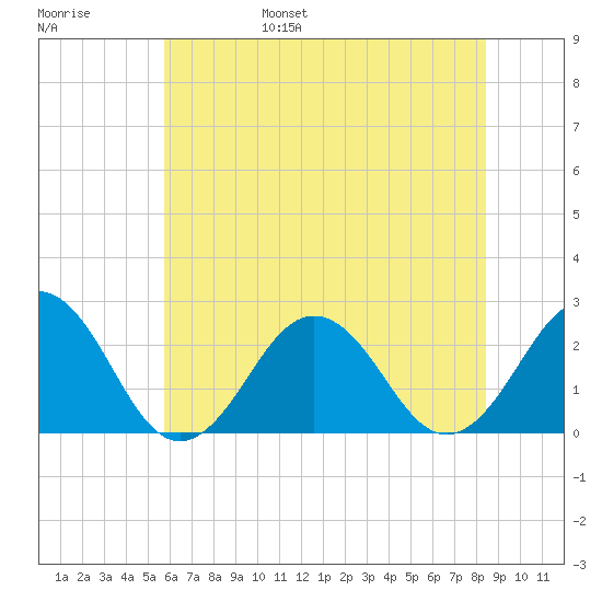 Little Creek Beach tide chart for Saturday, June 18, 2022