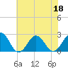 Little Creek Beach tide chart for Saturday, June 18, 2022