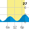 Little Creek Beach tide chart for Monday, June 27, 2022