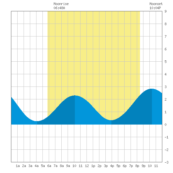 Little Creek Beach tide chart for Thursday, June 30, 2022