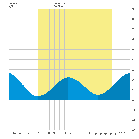 Little Creek Beach tide chart for Friday, June 3, 2022