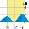 Little Creek Beach tide chart for Sunday, July 10, 2022
