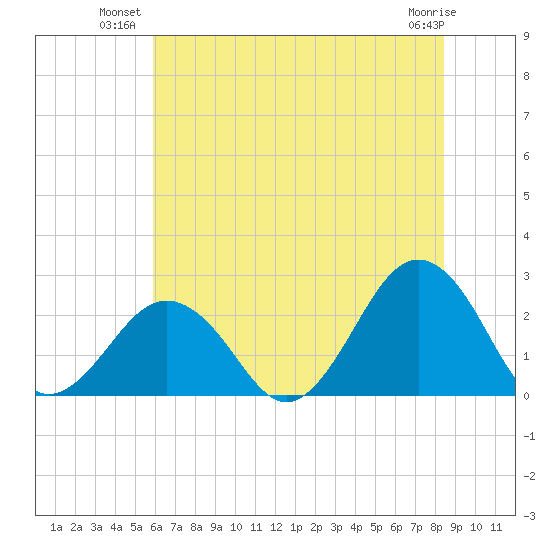Little Creek Beach tide chart for Monday, July 11, 2022