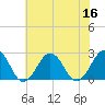 Little Creek Beach tide chart for Saturday, July 16, 2022