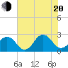Little Creek Beach tide chart for Wednesday, July 20, 2022