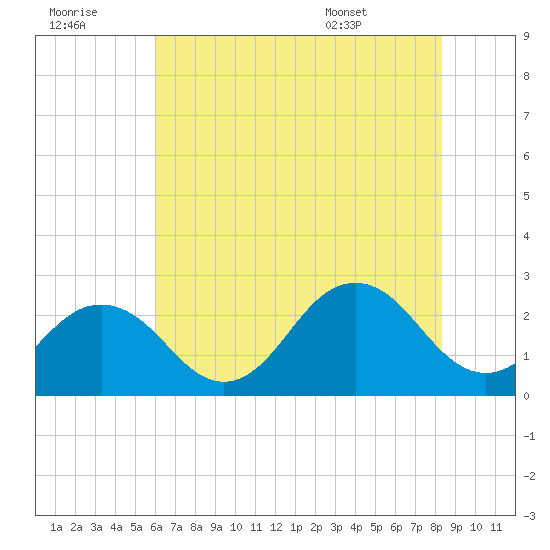 Little Creek Beach tide chart for Thursday, July 21, 2022
