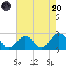 Little Creek Beach tide chart for Thursday, July 28, 2022