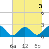 Little Creek Beach tide chart for Sunday, July 3, 2022