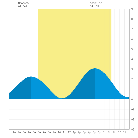 Little Creek Beach tide chart for Saturday, July 9, 2022