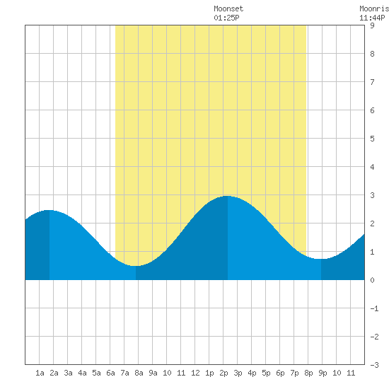 Little Creek Beach tide chart for Thursday, August 18, 2022