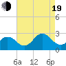 Little Creek Beach tide chart for Friday, August 19, 2022