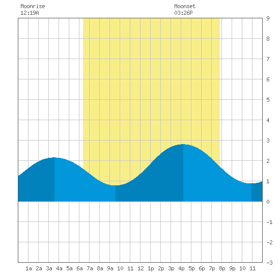 Little Creek Beach tide chart for Saturday, August 20, 2022