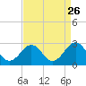 Little Creek Beach tide chart for Friday, August 26, 2022