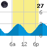 Little Creek Beach tide chart for Saturday, August 27, 2022
