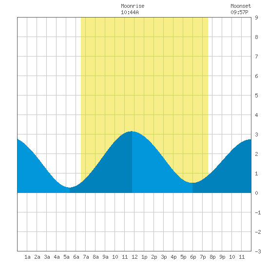 Little Creek Beach tide chart for Wednesday, August 31, 2022