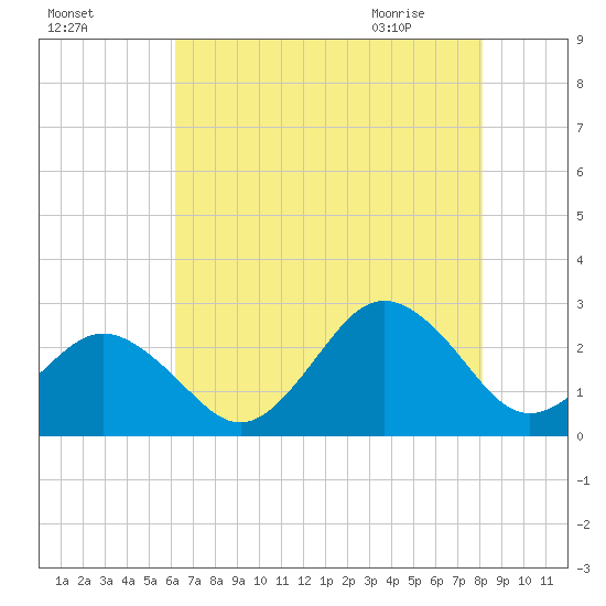 Little Creek Beach tide chart for Saturday, August 6, 2022