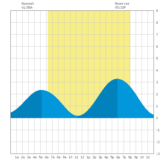 Little Creek Beach tide chart for Monday, August 8, 2022