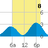 Little Creek Beach tide chart for Monday, August 8, 2022