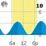 Little Creek Beach tide chart for Saturday, September 10, 2022