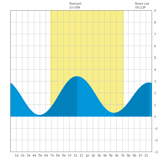 Little Creek Beach tide chart for Tuesday, September 13, 2022