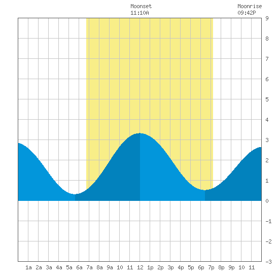 Little Creek Beach tide chart for Wednesday, September 14, 2022