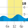 Little Creek Beach tide chart for Sunday, September 18, 2022