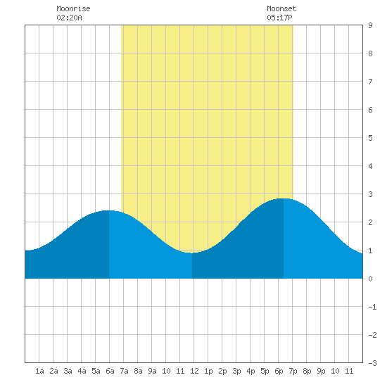 Little Creek Beach tide chart for Wednesday, September 21, 2022