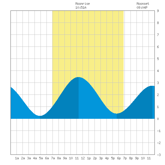Little Creek Beach tide chart for Thursday, September 29, 2022