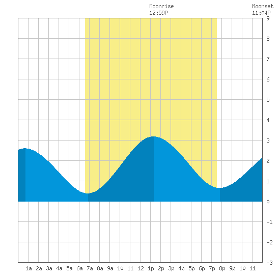 Little Creek Beach tide chart for Friday, September 2, 2022