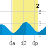 Little Creek Beach tide chart for Friday, September 2, 2022