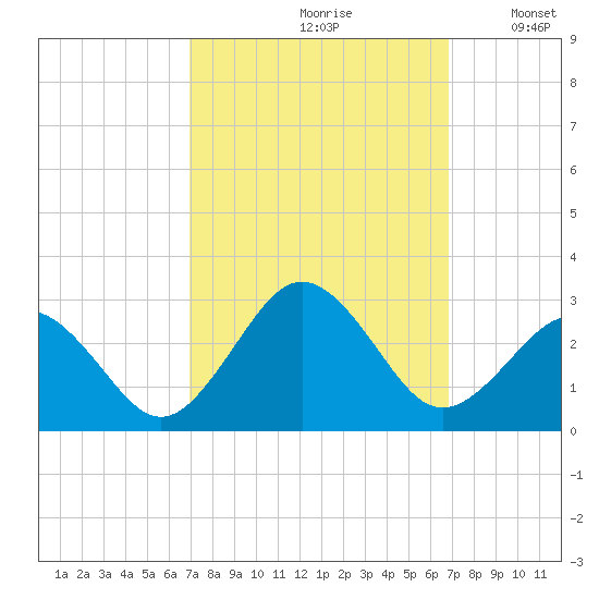 Little Creek Beach tide chart for Friday, September 30, 2022