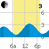 Little Creek Beach tide chart for Saturday, September 3, 2022