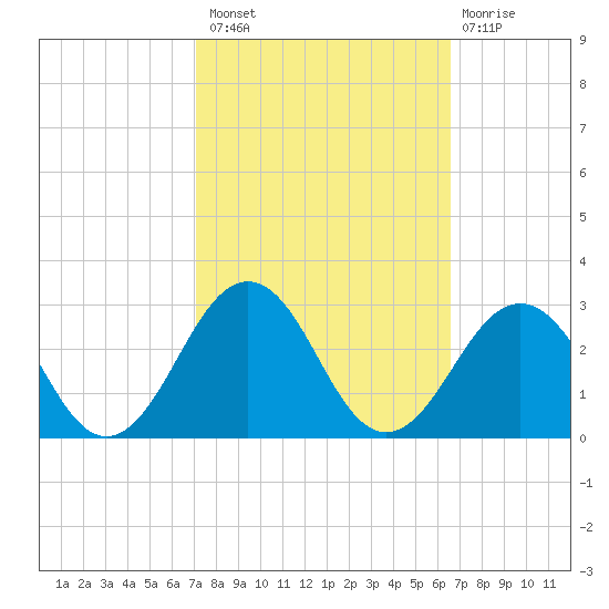 Little Creek Beach tide chart for Monday, October 10, 2022